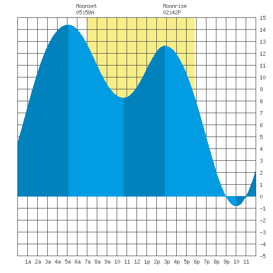 Boston Harbor tide chart for Wednesday, February 24, 2021