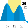 Boston Harbor tide chart for Friday, February 26, 2021