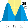 Boston Harbor tide chart for Sunday, February 28, 2021