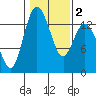 Boston Harbor tide chart for Tuesday, February 2, 2021