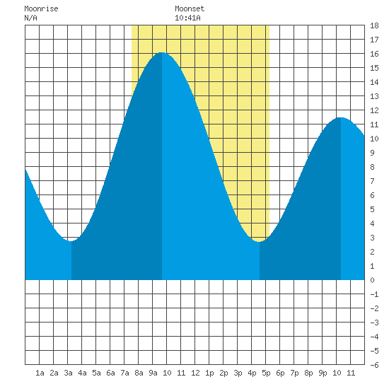 Boston Harbor tide chart for Wednesday, February 3, 2021