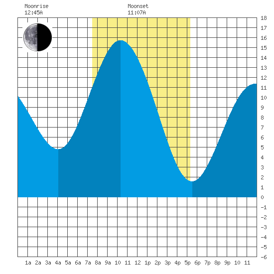 Boston Harbor tide chart for Thursday, February 4, 2021