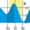 Boston Harbor tide chart for Friday, February 5, 2021