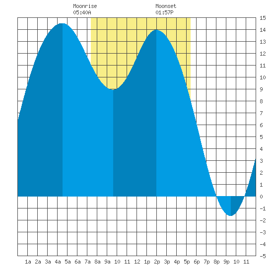 Boston Harbor tide chart for Monday, February 8, 2021