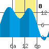 Boston Harbor tide chart for Monday, February 8, 2021