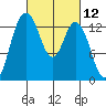Boston Harbor tide chart for Friday, March 12, 2021