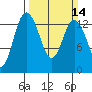 Boston Harbor tide chart for Sunday, March 14, 2021