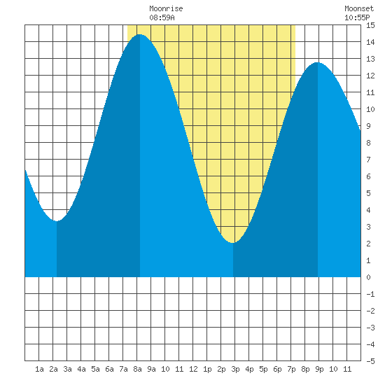 Boston Harbor tide chart for Tuesday, March 16, 2021