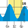 Boston Harbor tide chart for Tuesday, March 16, 2021