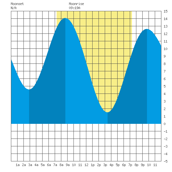 Boston Harbor tide chart for Wednesday, March 17, 2021