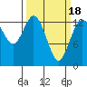 Boston Harbor tide chart for Thursday, March 18, 2021
