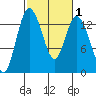 Boston Harbor tide chart for Monday, March 1, 2021