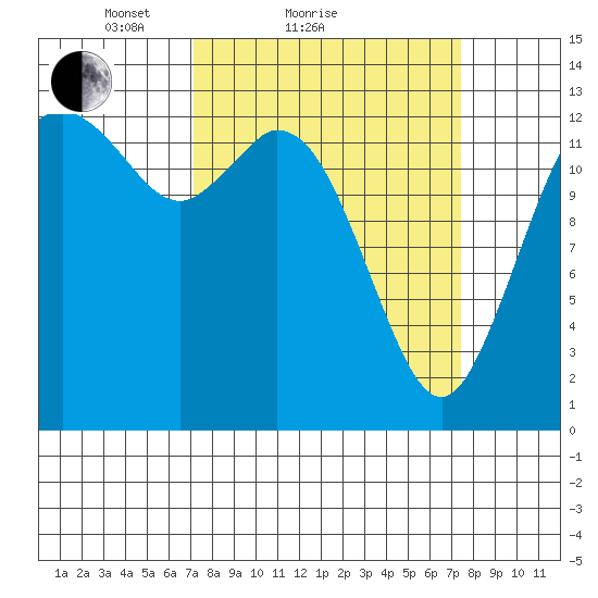 Boston Harbor tide chart for Sunday, March 21, 2021
