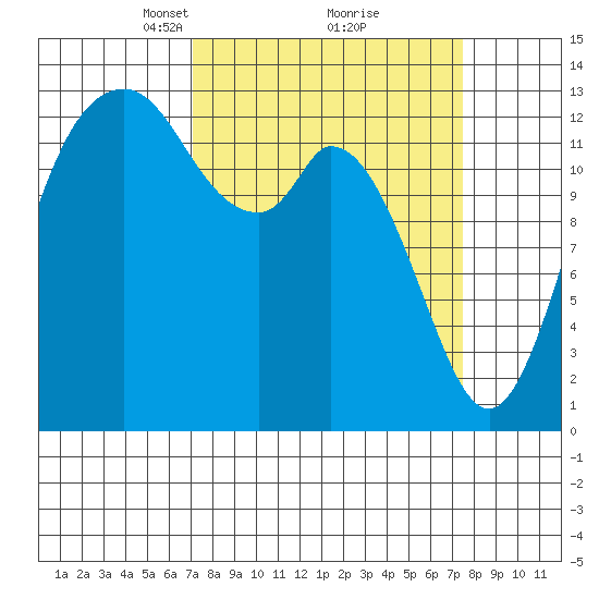 Boston Harbor tide chart for Tuesday, March 23, 2021