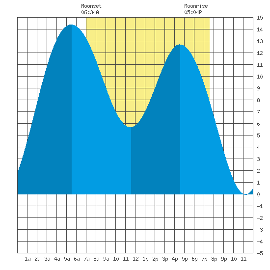 Boston Harbor tide chart for Friday, March 26, 2021