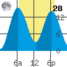 Boston Harbor tide chart for Sunday, March 28, 2021