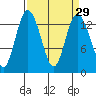 Boston Harbor tide chart for Monday, March 29, 2021