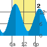 Boston Harbor tide chart for Tuesday, March 2, 2021