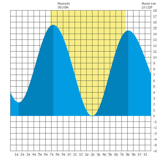 Boston Harbor tide chart for Tuesday, March 30, 2021