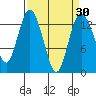 Boston Harbor tide chart for Tuesday, March 30, 2021