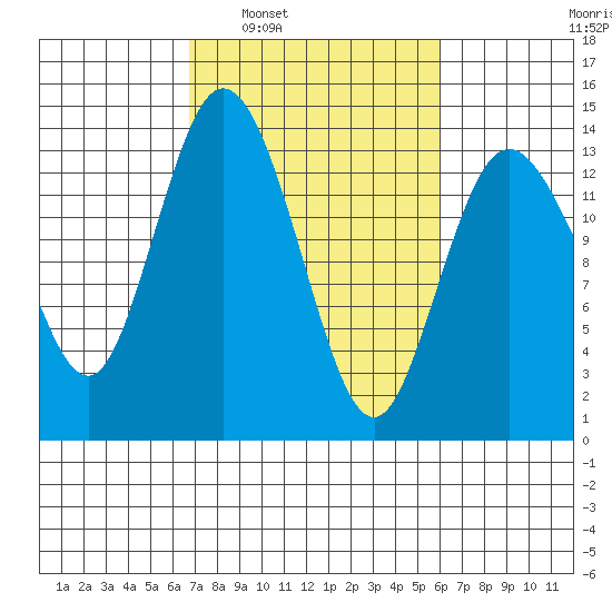 Boston Harbor tide chart for Wednesday, March 3, 2021