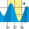 Boston Harbor tide chart for Thursday, March 4, 2021