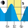 Boston Harbor tide chart for Friday, March 5, 2021