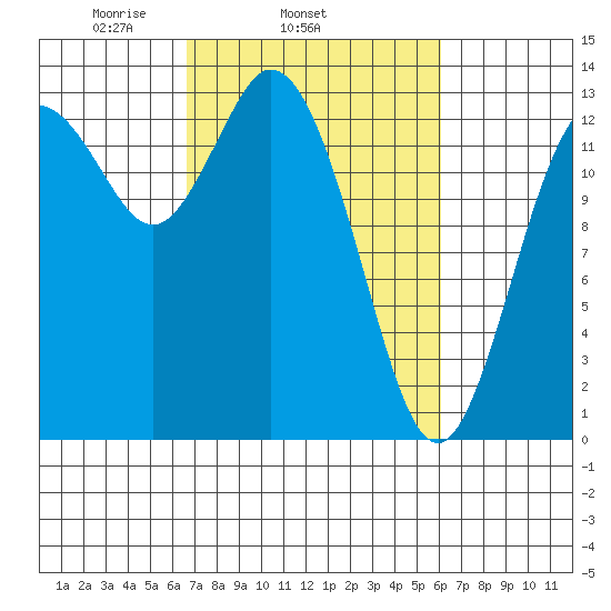 Boston Harbor tide chart for Saturday, March 6, 2021
