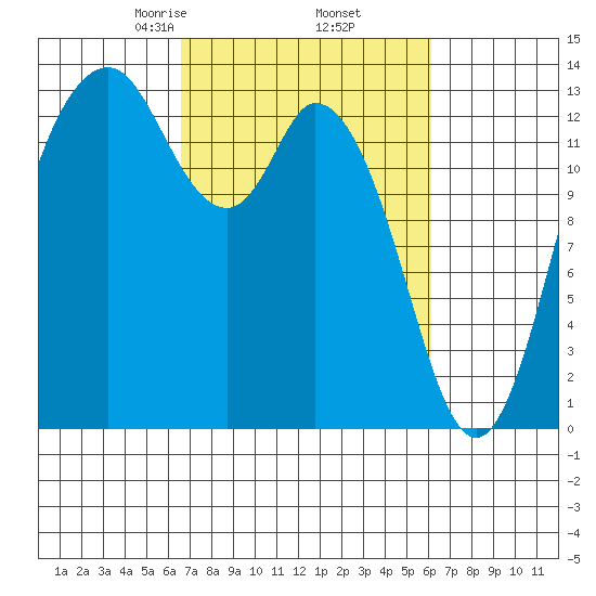 Boston Harbor tide chart for Monday, March 8, 2021