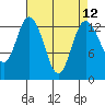 Boston Harbor tide chart for Monday, April 12, 2021