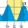 Boston Harbor tide chart for Tuesday, April 13, 2021