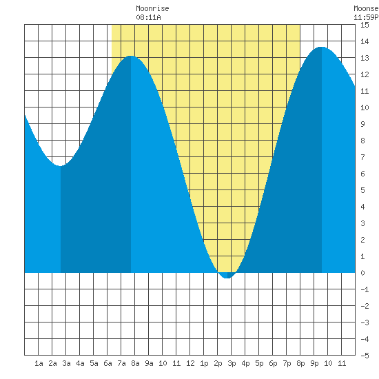 Boston Harbor tide chart for Thursday, April 15, 2021