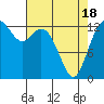 Boston Harbor tide chart for Sunday, April 18, 2021