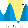 Boston Harbor tide chart for Thursday, April 1, 2021