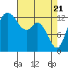 Boston Harbor tide chart for Wednesday, April 21, 2021