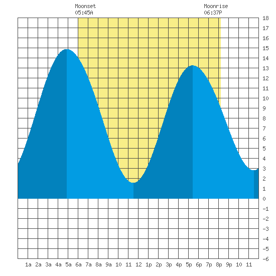 Boston Harbor tide chart for Sunday, April 25, 2021