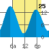 Boston Harbor tide chart for Sunday, April 25, 2021