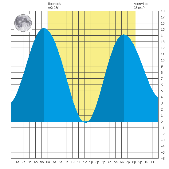 Boston Harbor tide chart for Monday, April 26, 2021