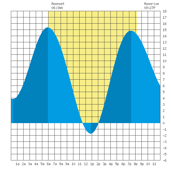Boston Harbor tide chart for Tuesday, April 27, 2021