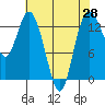 Boston Harbor tide chart for Wednesday, April 28, 2021