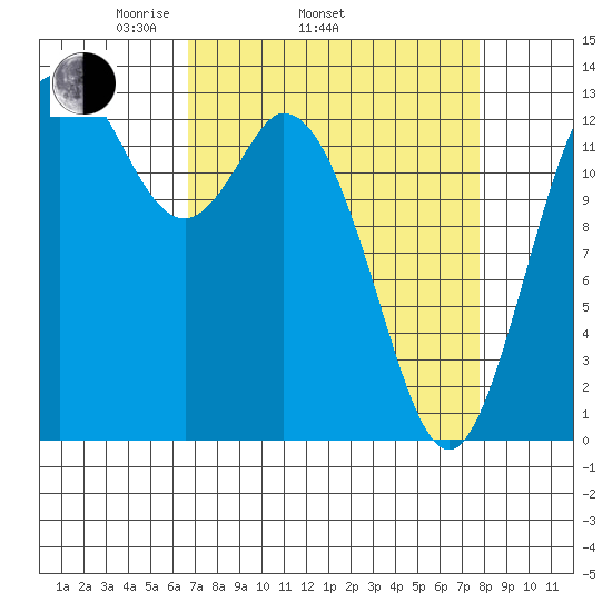 Boston Harbor tide chart for Sunday, April 4, 2021