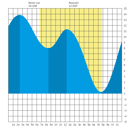 Boston Harbor tide chart for Monday, April 5, 2021