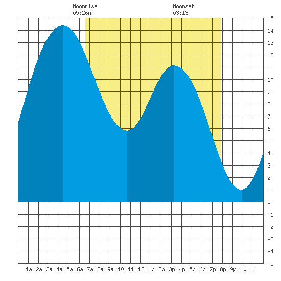 Boston Harbor tide chart for Wednesday, April 7, 2021