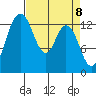 Boston Harbor tide chart for Thursday, April 8, 2021