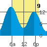 Boston Harbor tide chart for Friday, April 9, 2021