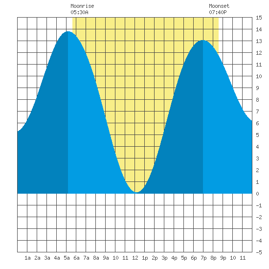 Boston Harbor tide chart for Monday, May 10, 2021