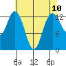 Boston Harbor tide chart for Monday, May 10, 2021