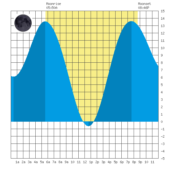 Boston Harbor tide chart for Tuesday, May 11, 2021