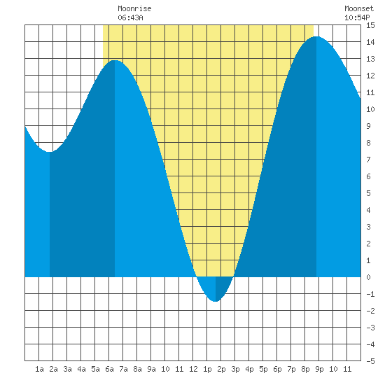 Boston Harbor tide chart for Thursday, May 13, 2021
