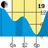 Boston Harbor tide chart for Wednesday, May 19, 2021